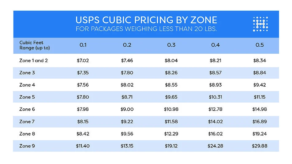 How to Get Cheaper Shipping Rates with USPS Priority Mail Cubic