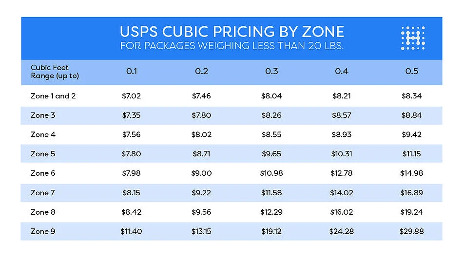 Usps deals shipping cost